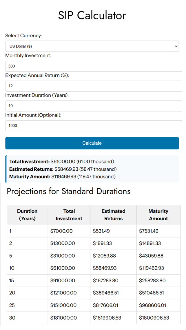 The image displays the results generated after clicking the "Calculate" button on the SIP Calculator. It showcases a neatly organized table summarizing key investment details such as monthly SIP amount, investment duration, total invested amount, and the expected returns. Alongside the table, a projection chart illustrates the growth of the investment over standard durations like 1 year, 3 years, 5 years, 10 years, etc., giving users a clear visual representation of how their money grows over time. This user-friendly layout helps investors easily understand and plan their SIP investments.